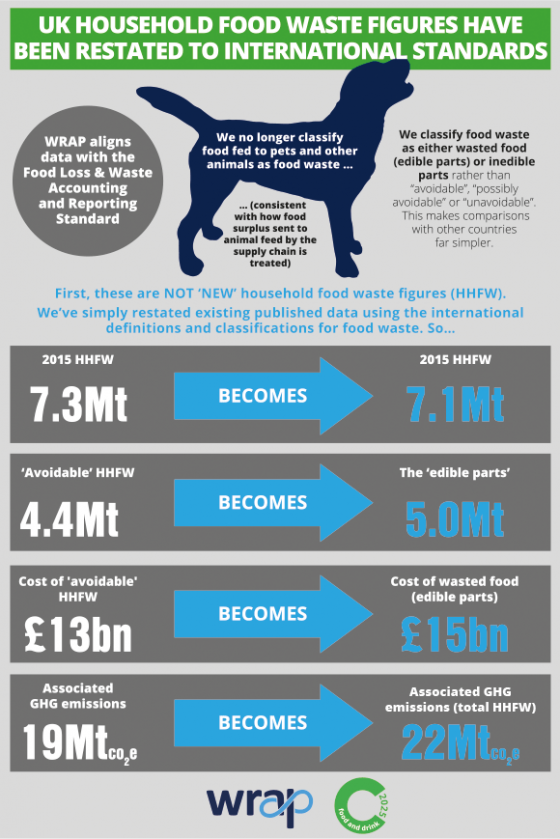 Restated household food waste figures