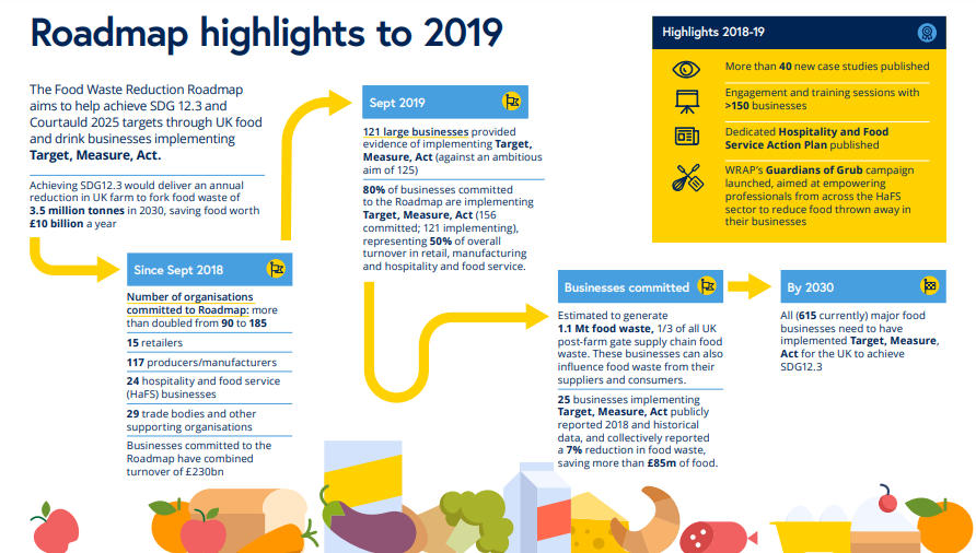 Food Waste Reduction Roadmap progress report 2019 infographic
