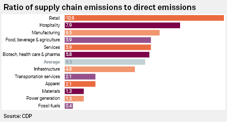 Ratio of supply chain to direct emissions for different types of buisiness