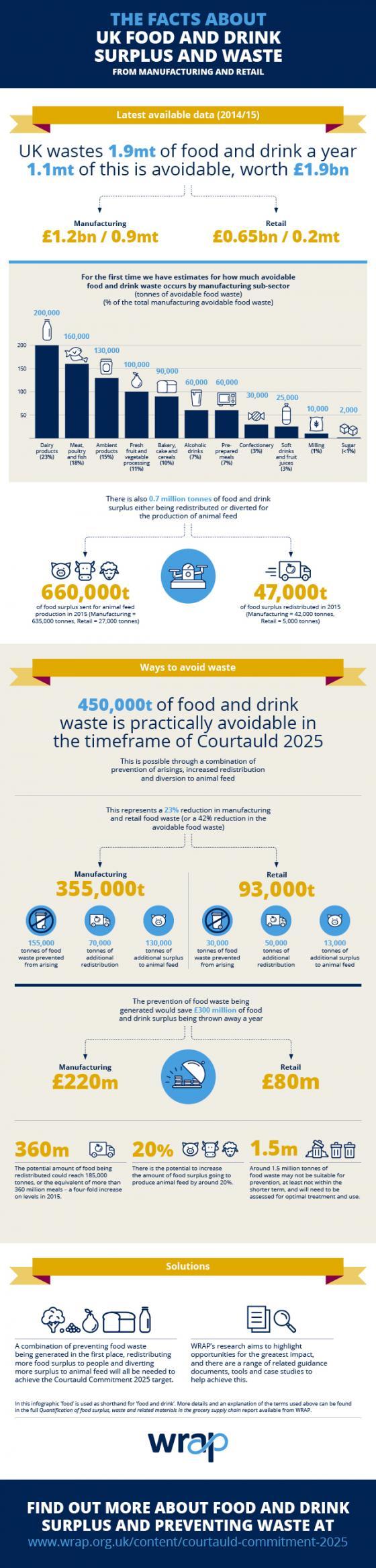 Foo d surplus and waste infographic