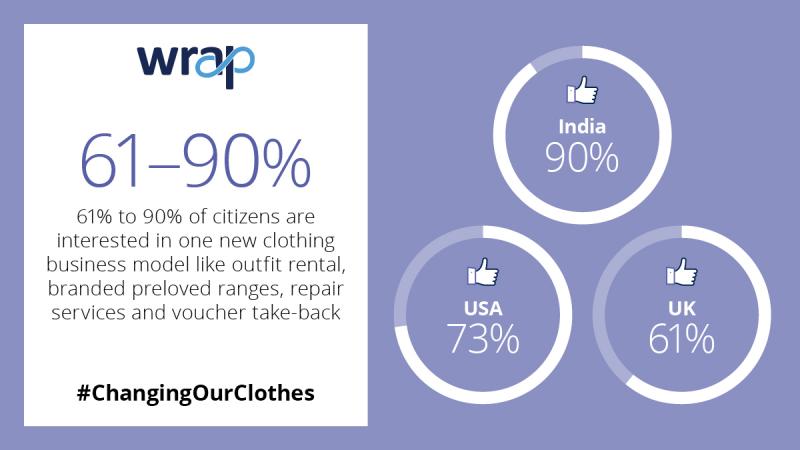 61-90% people interested in alternative clothing business models